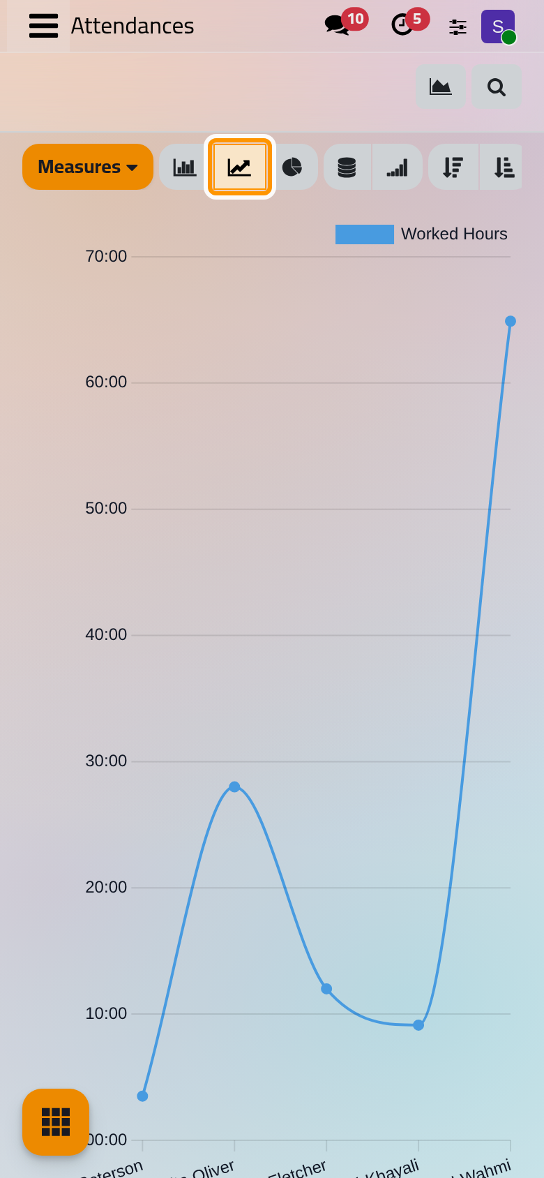 The same figures as a chart; the buttons above switch between bars, lines and a pie.