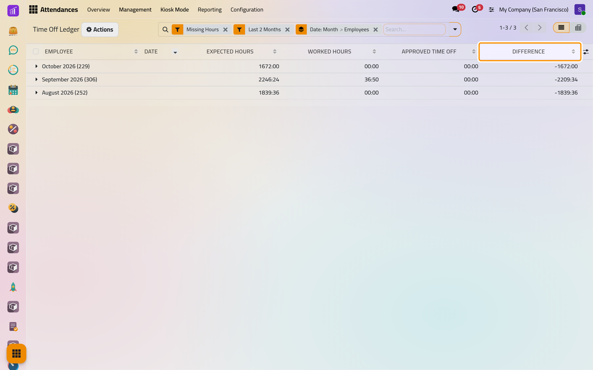 The Time Off Ledger compares, day by day, the expected hours with the hours worked and the approved time off.
