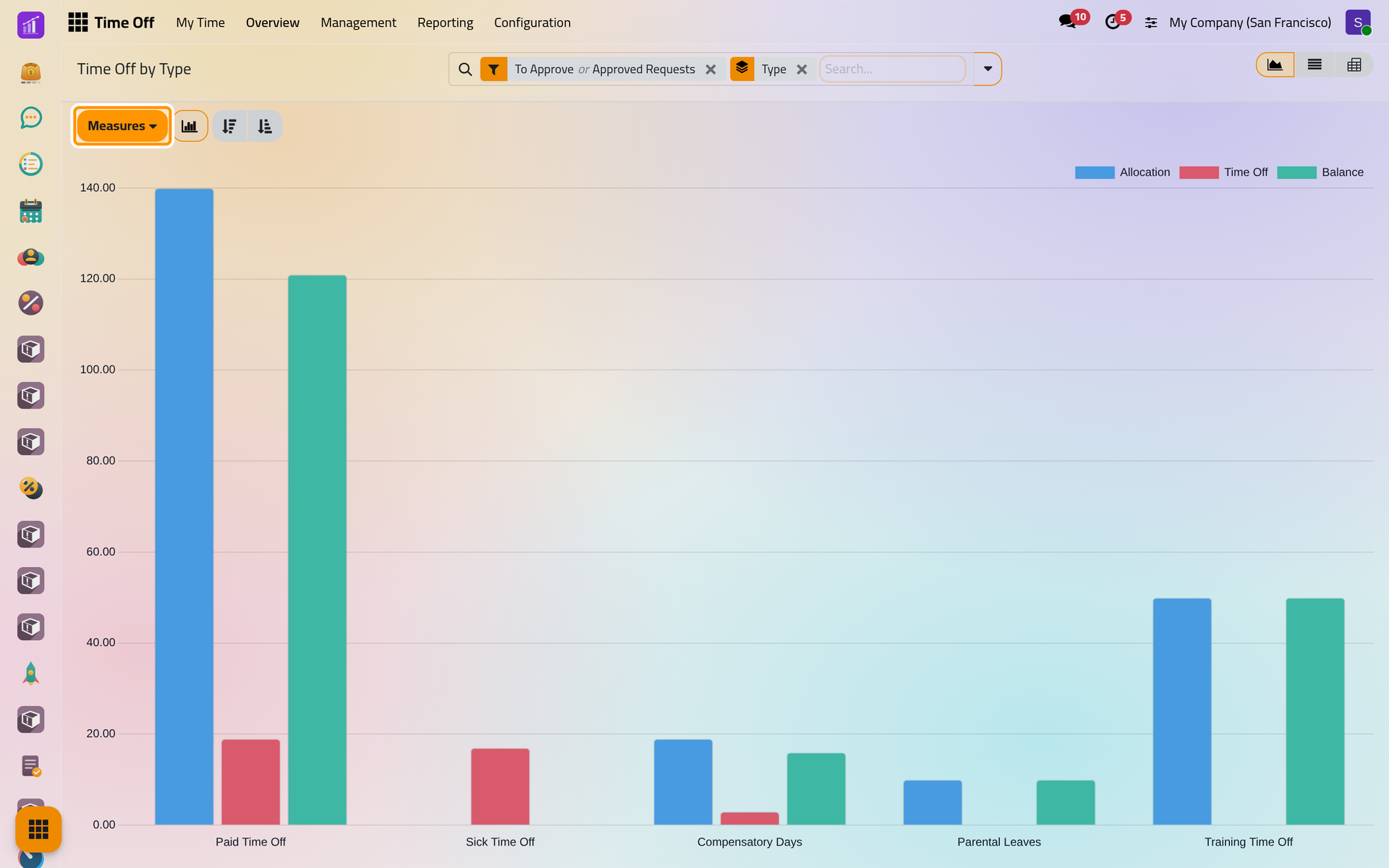 Allocated days, time off taken and the balance, compared by type.