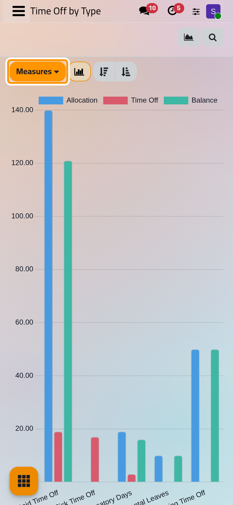 Allocated days, time off taken and the balance, compared by type.