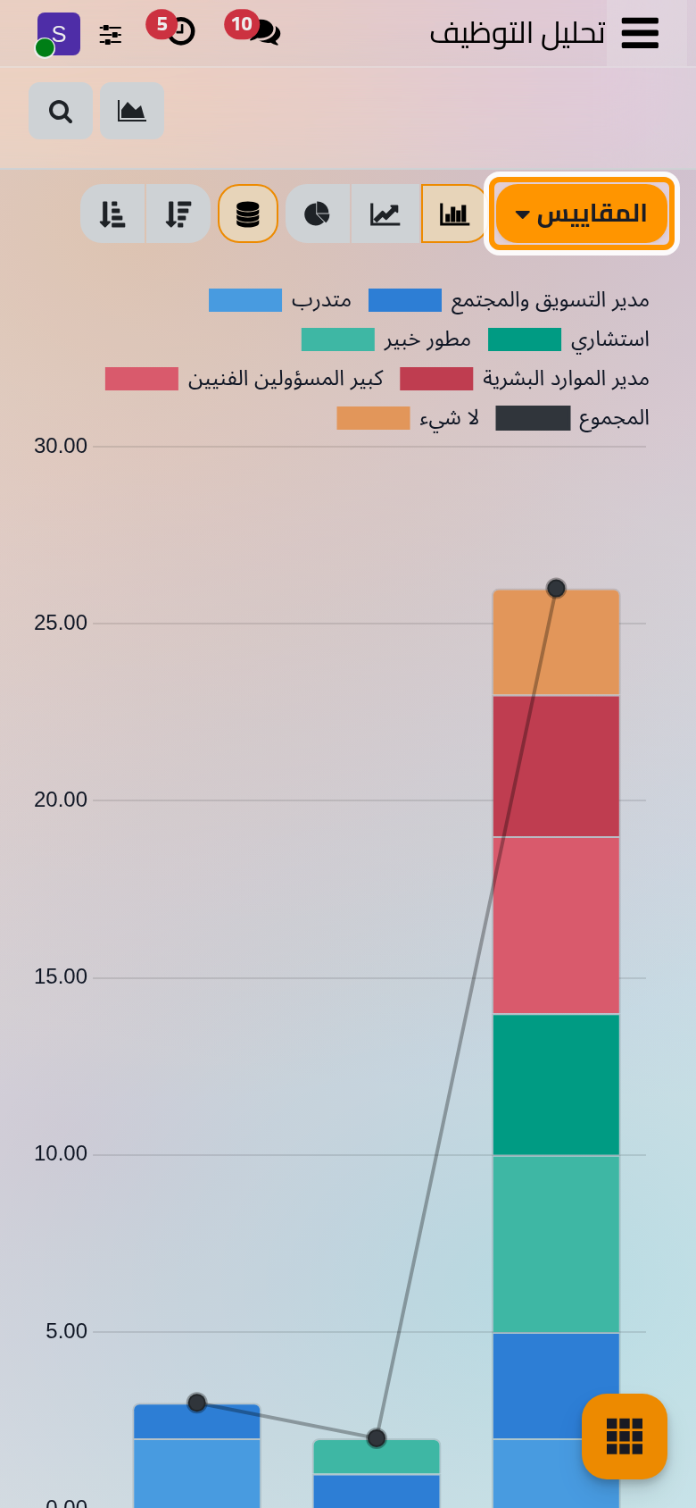 تحليل التوظيف، طلبات التقديم معدودة حسب شهر الإنشاء والمنصب الوظيفي.